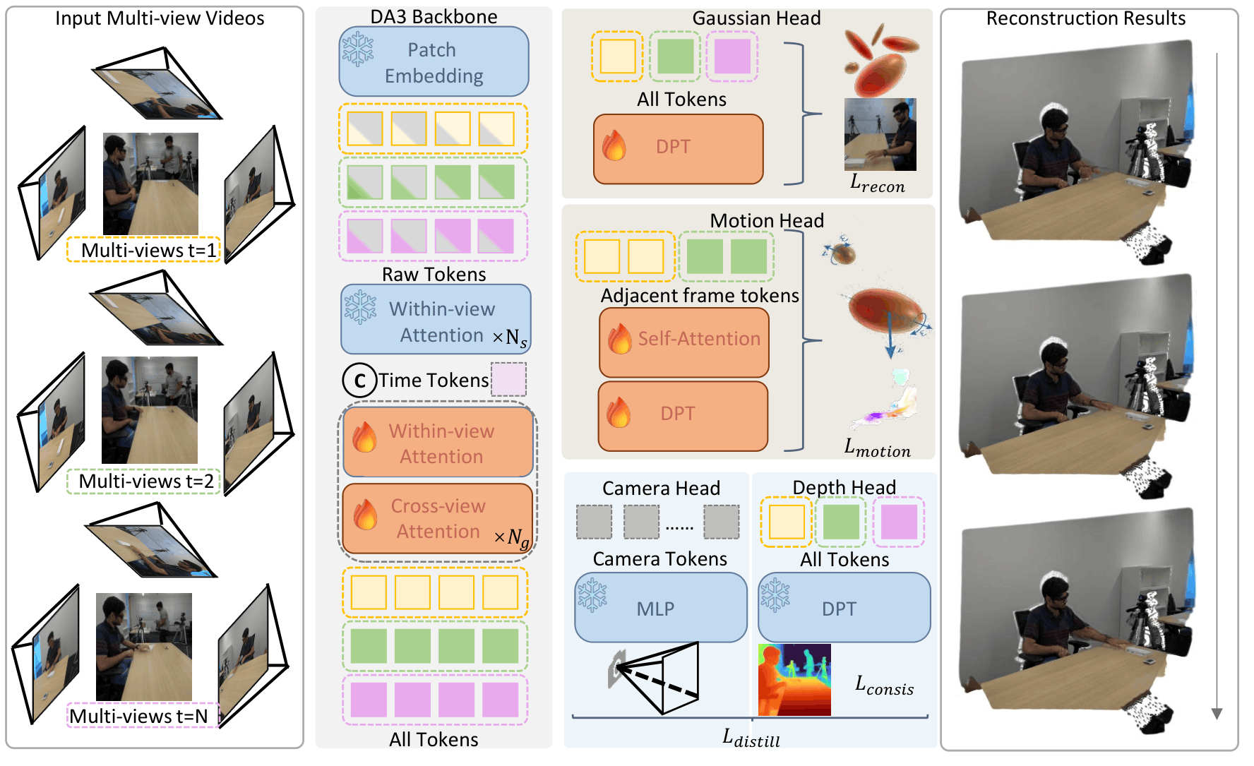 NoPo4D Neural Architecture for Feed-Forward 4D Dynamic Gaussian Splatting